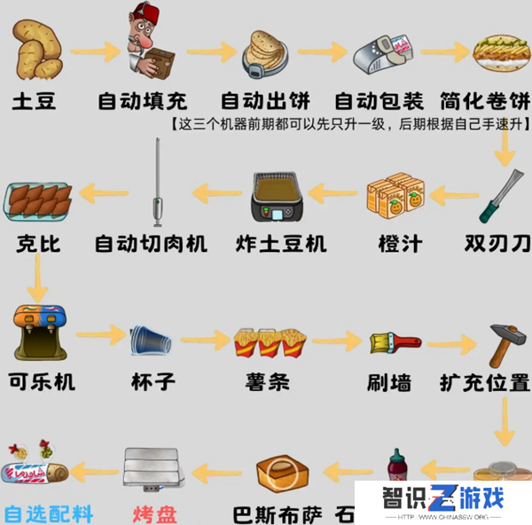 沙威玛传奇食材如何升级 食材升级顺序攻略[多图]图片2