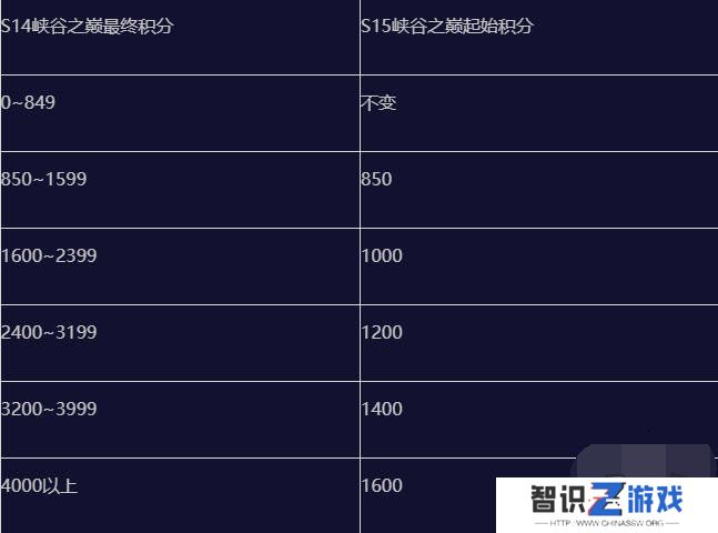 英雄联盟手游s15赛季什么时候结束 英雄联盟手游s15赛季段位继承表一览
