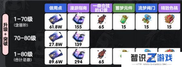 崩坏星穹铁道乱破升级材料有哪些 乱破升级材料是什么[多图]图片2