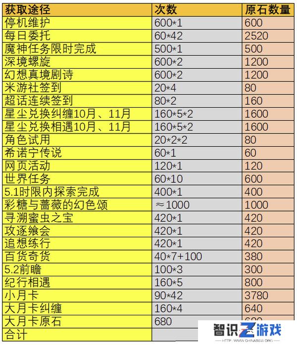 原神5.1版本原石奖励有哪些 5.1版本全部奖励汇总[多图]图片2