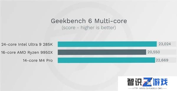 M4 Pro与竞品性能对比图