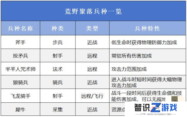 万龙觉醒选择哪一个阵营好 万龙觉醒阵营选择攻略