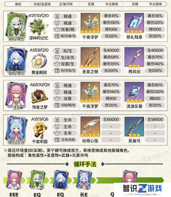 原神纳西妲顶级配队方案 纳西妲顶级配队毕业面板参考[多图]图片5