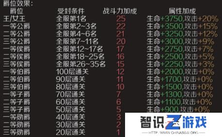 魔域手游爵位如何获取 爵位获取方法[多图]图片3