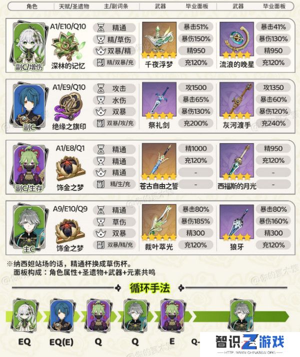 原神纳西妲顶级配队方案 纳西妲顶级配队毕业面板参考[多图]图片2