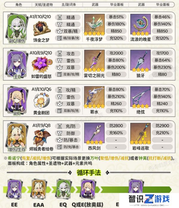 原神纳西妲顶级配队方案 纳西妲顶级配队毕业面板参考[多图]图片6