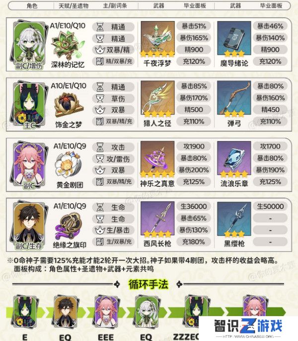 原神纳西妲顶级配队方案 纳西妲顶级配队毕业面板参考[多图]图片4