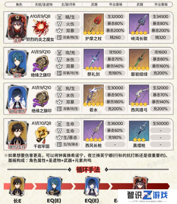 原神胡桃四大顶级配队培养攻略 胡桃的项级喂饭攻略[多图]图片2