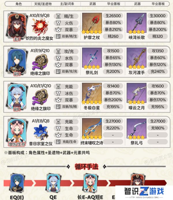 原神胡桃四大顶级配队培养攻略 胡桃的项级喂饭攻略[多图]图片5