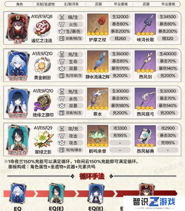 原神胡桃四大顶级配队培养攻略 胡桃的项级喂饭攻略[多图]图片3