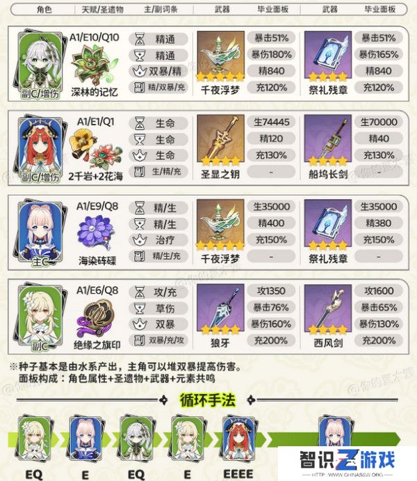 原神纳西妲顶级配队方案 纳西妲顶级配队毕业面板参考[多图]图片3