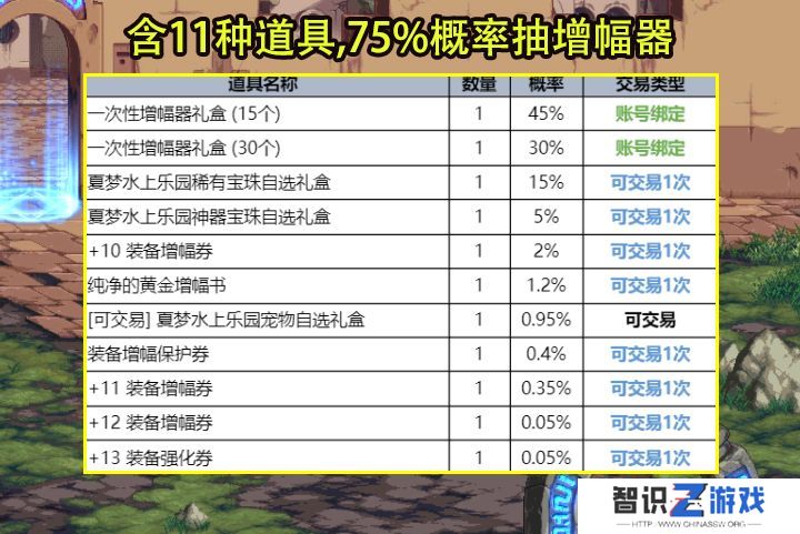 DNF夏日礼包有哪些  2023夏日礼包内容介绍[多图]图片6