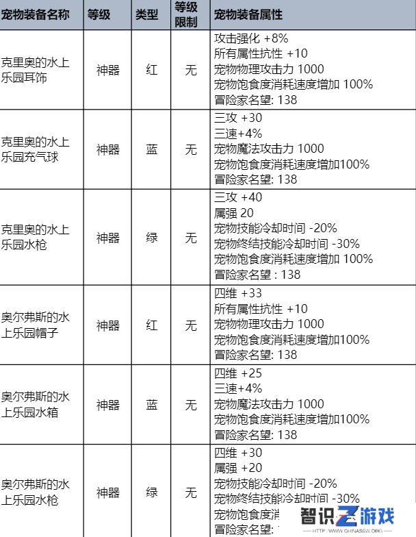 dnf夏日套2023礼包价格 2023夏日套装详情介绍[多图]图片5