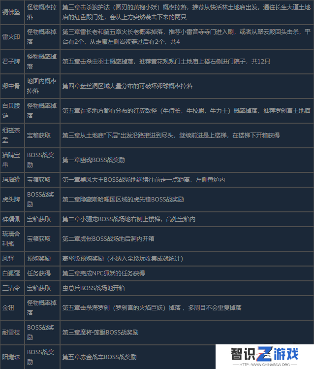 黑神话悟空全珍玩获得方法介绍 黑神话悟空全珍玩怎么获得