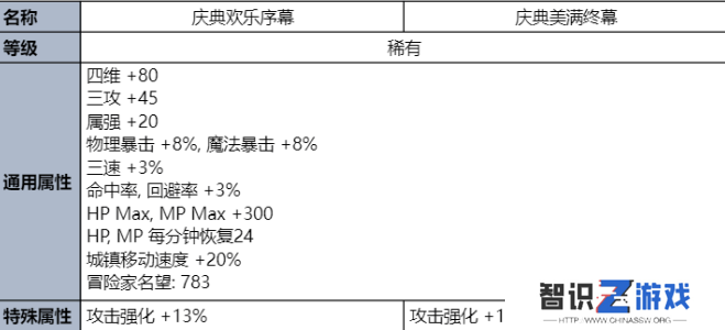 dnf夏日套2023礼包价格 2023夏日套装详情介绍[多图]图片3