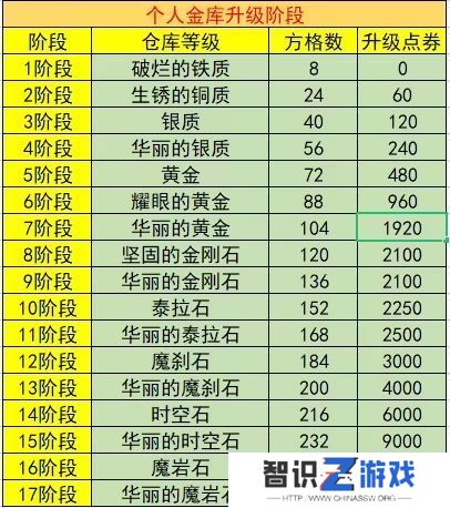 dnf账号金库升级价格表2023 最新账号金库升级全价钱介绍[多图]图片2