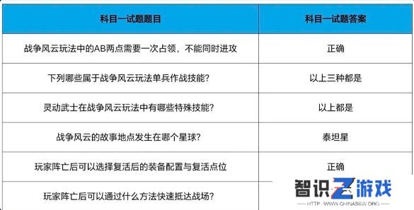 cf手游战垒驾照考试答案大全，2023穿越火线手游战垒驾照考试答案[多图]图片12