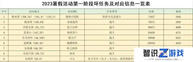 梦幻西游2023暑假活动攻略大全 暑假游水觅清欢/寻踪蝶恋谷活动介绍[多图]图片2