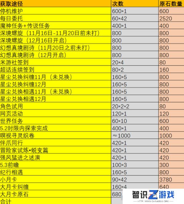 原神5.2版本原石奖励统计 5.2版本一共有多少原石[多图]图片2