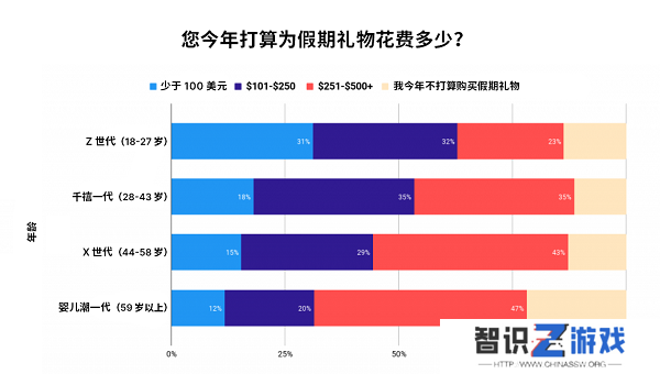 调研 4000+ 美国消费者，Unity Grow 带来 2024 假日季应用营销实战指南
