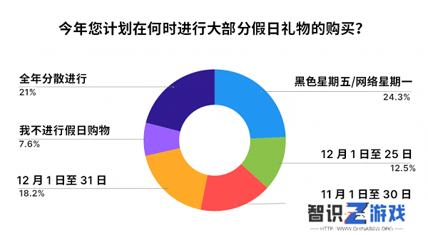 调研 4000+ 美国消费者，Unity Grow 带来 2024 假日季应用营销实战指南
