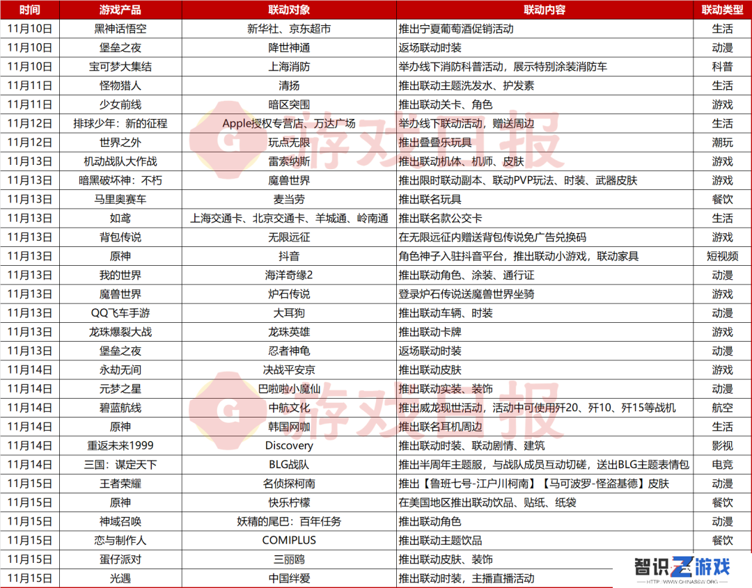 “吃谷”最爽的一次双11，这些游戏联动周边也狠赚一笔