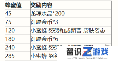 英雄联盟手游二周年峡谷福利庆典活动奖励有哪些 二周年峡谷福利庆典活动奖励一览