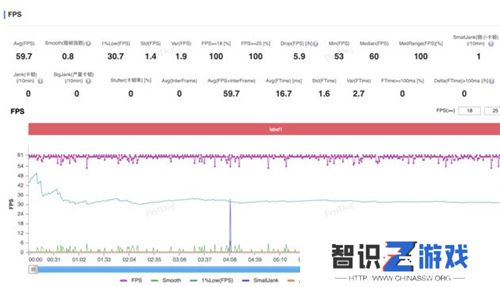 大型手游“帧数拉满” 骁龙8至尊版游戏表现强悍