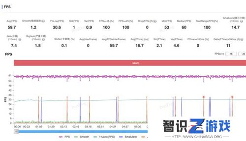 大型手游“帧数拉满” 骁龙8至尊版游戏表现强悍