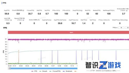 大型手游“帧数拉满” 骁龙8至尊版游戏表现强悍