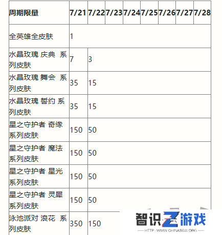 英雄联盟手游二周年峡谷福利庆典活动奖励有哪些 二周年峡谷福利庆典活动奖励一览