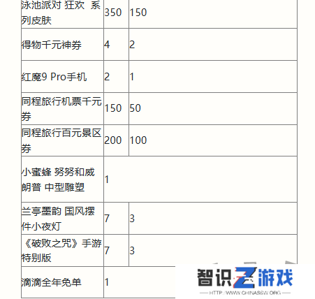 英雄联盟手游二周年峡谷福利庆典活动奖励有哪些 二周年峡谷福利庆典活动奖励一览