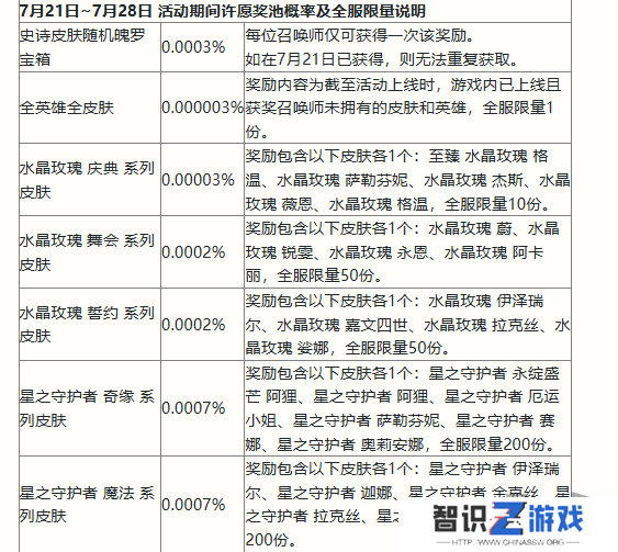 英雄联盟手游二周年峡谷福利庆典活动奖励有哪些 二周年峡谷福利庆典活动奖励一览