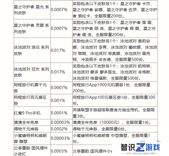 英雄联盟手游二周年峡谷福利庆典活动奖励有哪些 二周年峡谷福利庆典活动奖励一览