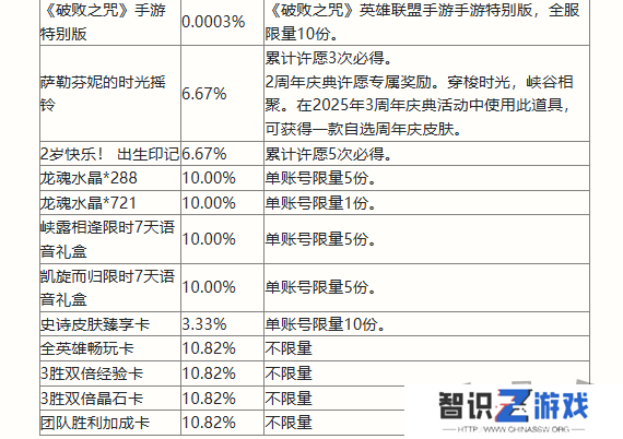 英雄联盟手游二周年峡谷福利庆典活动奖励有哪些 二周年峡谷福利庆典活动奖励一览