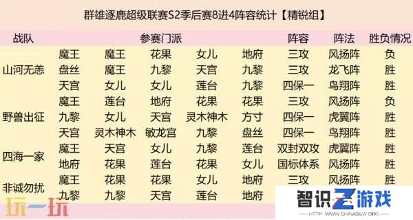 群雄逐鹿超级联赛四强战队阵容复盘
