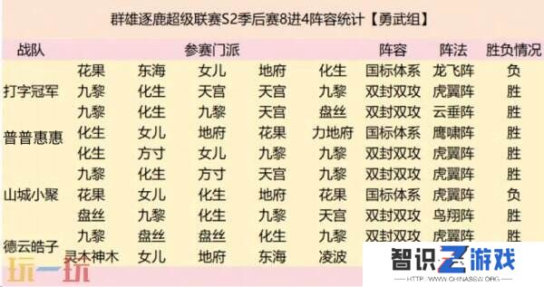群雄逐鹿超级联赛四强战队阵容复盘