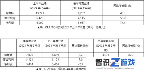 2024年上半年KRAFTON销售额达到13,729亿韩元，创下历史新高