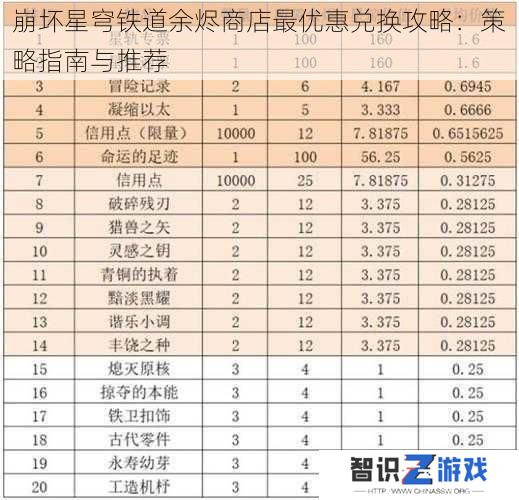 崩坏星穹铁道余烬商店最优惠兑换攻略：策略指南与推荐