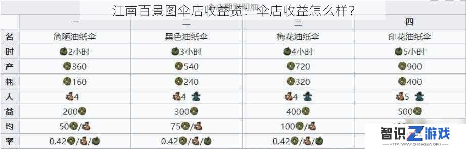 江南百景图伞店收益览：伞店收益怎么样？