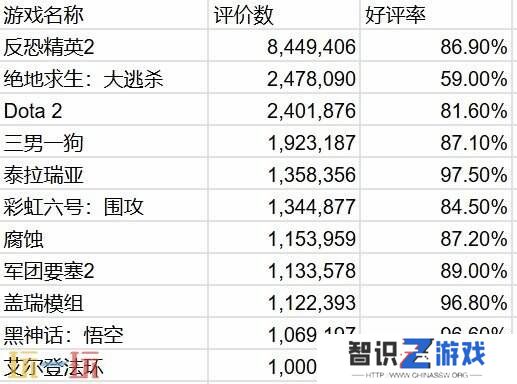 又一里程碑！《艾尔登法环》Steam平台评价数破百万！
