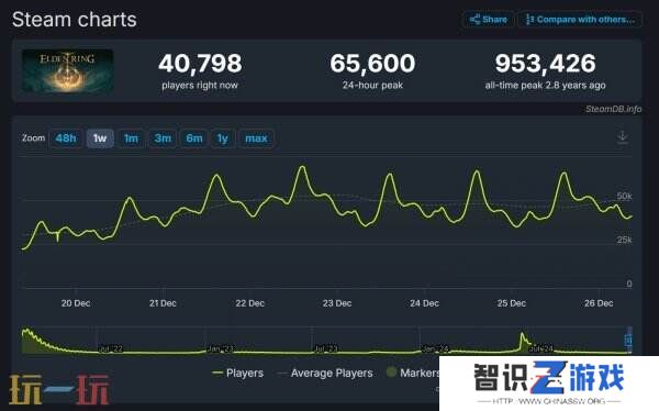 又一里程碑！《艾尔登法环》Steam平台评价数破百万！