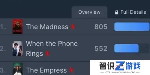 《现在拨打的电话》登全球榜第二名，霸总娇妻甜蜜攻略，越土越爱看