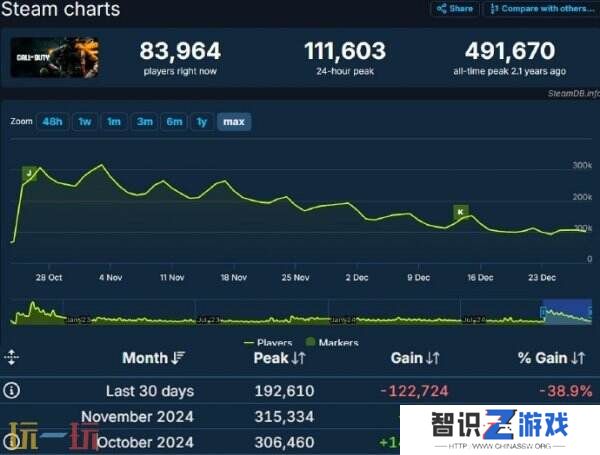 《使命召唤：黑色行动6》Steam玩家数减少38.9%