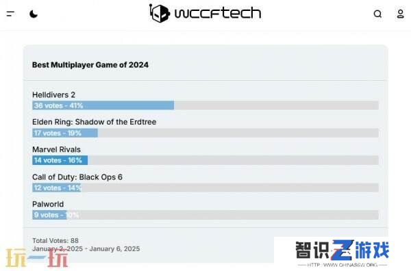 外媒发起2024最佳多人游戏评选《绝地潜兵2》断层高票