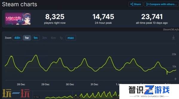 年初黑马！《米塔》Steam平台销量破160万份