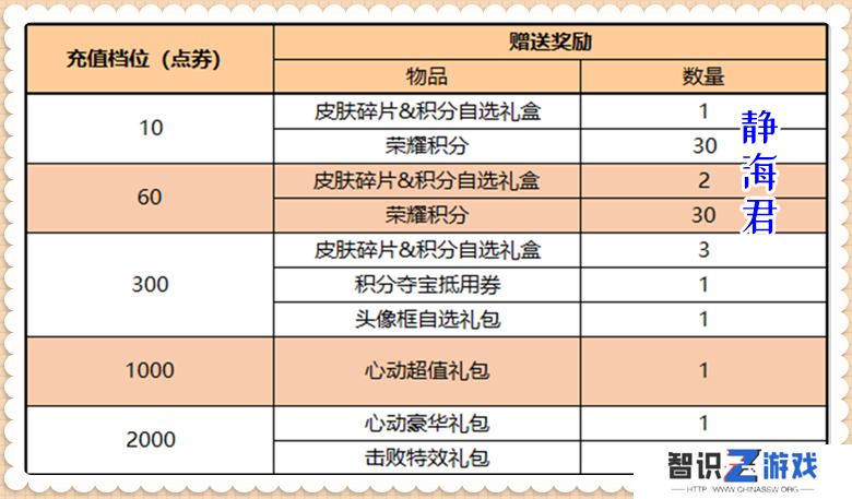 王者荣耀充值价格表（最喜欢的1元档性价比真的最高吗）