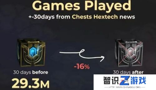 拳头正式道歉认错，LOL海克斯宝箱回归，一年最多可获取60个箱子