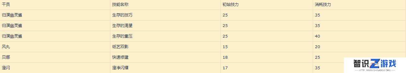 幽灵鲨和归溟幽灵鲨（归溟幽灵鲨角色评测）