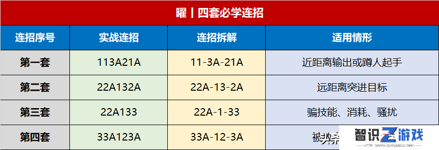 曜怎么玩连招技巧（小白曜必学四套实用连招）